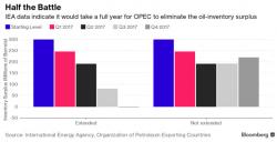 Oil Slides After Saudis Suggest Early End To OPEC Deal