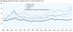 Canadian Housing Affordability Hits 27 Year Low