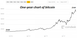 Bitcoin, Sour Grapes, And The Institutional Herd
