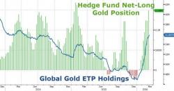 From "Ugly-Stepchild" To "Beauty Queen" - Gold ETF Holdings Surge To 18-Month Highs