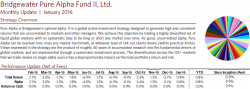 World's Largest Hedge Fund In Trouble? Bridgewater Pure Alpha Loses Over 10% In Two Weeks