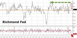 Soft Data Collapse Continues - Richmond Fed Crashes