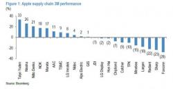 JPM Takes The Axe To iPhone Sales Estimates, Says Consensus Is 10% Too High