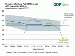 Atlanta Fed Q1 GDP Estimate Crashes To 0.4%