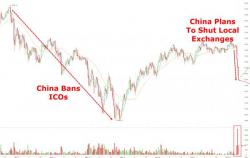 Bitcoin Crashes On Massive Volume As China Plans To Shut Local Exchanges Bitcoin Crashes On Massive Volume As China Plans To Shut Local Exchanges
