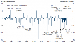 "This Is Not The Reaction The Fed Wanted": Goldman Warns Yellen Has Lost Control Of The Market