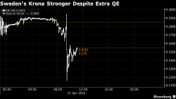 Sweden's Riksbank Unexpectedly Boosts QE To Weaken Currency; Krona Jumps Sweden's Riksbank Unexpectedly Boosts QE To Weaken Currency; Krona Jumps