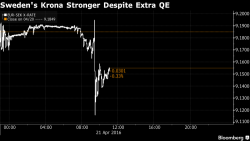 Sweden's Riksbank Unexpectedly Boosts QE To Weaken Currency; Krona Jumps