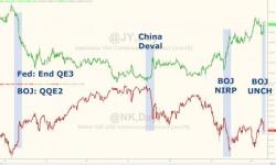 Japanese Bloodbath After BoJ Disappoints - Nikkei Drops 1000 Points, USDJPY Crashes Japanese Bloodbath After BoJ Disappoints - Nikkei Drops 1000 Points, USDJPY Crashes
