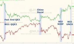 Japanese Bloodbath After BoJ Disappoints - Nikkei Drops 1000 Points, USDJPY Crashes