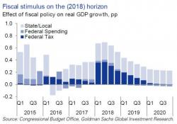 Goldman Pours Cold Water On Trump's Fiscal Stimulus Plan