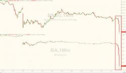 Dow Dumps As Boeing Stock Crashes After "Engine Issues" Headlines Dow Dumps As Boeing Stock Crashes After "Engine Issues" Headlines