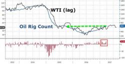 US Crude Production Hits 13-Month Highs As Oil Rig Count Doubles Off May 2016 Lows
