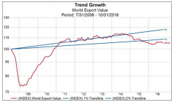 What's Behind The Collapse In Global Exports? What's Behind The Collapse In Global Exports?
