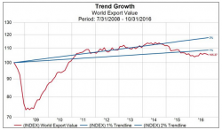 What's Behind The Collapse In Global Exports?