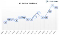 NYC Foreclosures Surge 79%; Most Since 2009 NYC Foreclosures Surge 79%; Most Since 2009