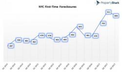 NYC Foreclosures Surge 79%; Most Since 2009