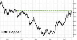 Growth Narrative Confirmed - Dr.Copper Soars To 3-Year High (There's Just One Thing)