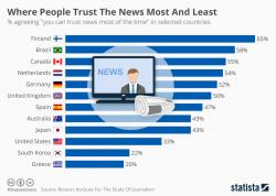 Where People Trust The News Most (And Least) Where People Trust The News Most (And Least)