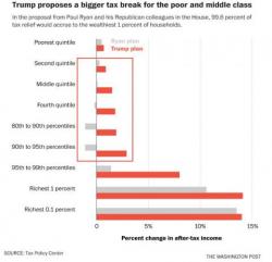 The Next Clash Emerges: Trump-Ryan Deeply Divided Over Tax 'Cuts'