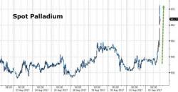 Palladium Suddenly Spikes To 16-Year Highs Palladium Suddenly Spikes To 16-Year Highs