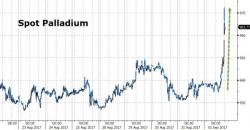 Palladium Suddenly Spikes To 16-Year Highs