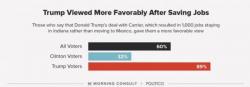 New Poll Reveals Carrier Deal Wildly Popular With Voters - "Rarely Do We See Numbers That High" New Poll Reveals Carrier Deal Wildly Popular With Voters - "Rarely Do We See Numbers That High"