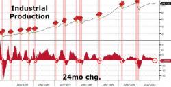 Another "Recession Dead Ahead" Indicator Just Hit Another "Recession Dead Ahead" Indicator Just Hit