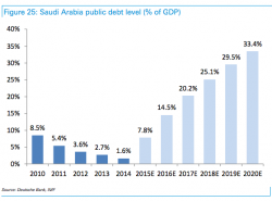 Saudi Arabia Admits To A Full-Blown Liquidity Crisis: Will Pay Government Contractors With IOUs, Debt