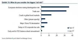 What Catalyst Will Start The Next Bear Market: Here Is Wall Street's Response