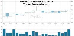 UK Bookies See 60% Chance Trump Is Impeached