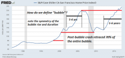 Housing's Echo Bubble Now Exceeds The 2006-07 Bubble Peak