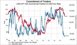 Has The Long Yen Trade Run Its Course?