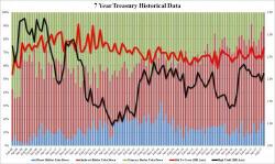 "Tremendous" Demand For 7Y Treasurys; Second Largest Buyside On Record "Tremendous" Demand For 7Y Treasurys; Second Largest Buyside On Record