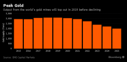 Peak Gold Cometh - Five Must See Gold Charts