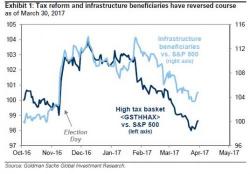 Goldman: "Our Client Conversations Make It Clear That Investors Fall Into Two Camps"