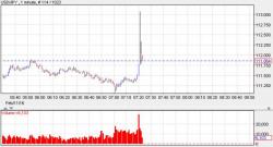 Bank Of Japan Intervention Sends USDJPY Soaring Bank Of Japan Intervention Sends USDJPY Soaring