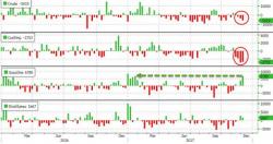 WTI/RBOB Extend Losses On Biggest Gasoline Build In 11 Months, Record Crude Production