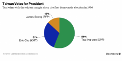 Independence Is A "Poison Hallucination As Useless As Looking For Fish In A Tree," China Warns Taiwan, After Vote Independence Is A "Poison Hallucination As Useless As Looking For Fish In A Tree," China Warns Taiwan, After Vote