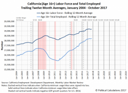 Is California Already In Recession?