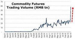Meanwhile In China, More Bubble Insanity Meanwhile In China, More Bubble Insanity