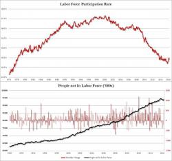 562,000 Workers Drop Out Of The Labor Force As Participation Rate Resumes Drop