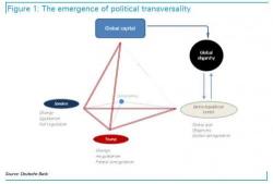 From "Dissensus" To "Democrazy": A Warning From Deutsche Bank