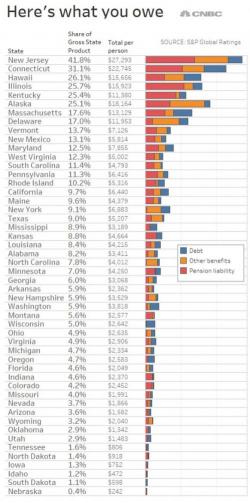 Staggering Chart Shows Your Personal Share Of Your State's Underfunded Pension