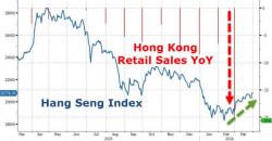 Hong Kong Retail Sales Crash Most Since 1999 As Stocks Soar 14%