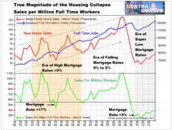 The Real Story Behind The True Magnitude Of The New Home Sales Collapse