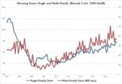Housing Starts Miss, Permits Beat Despite Drop In Rentals