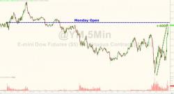 Dow Soars 400 Points Off Dudley Lows Dow Soars 400 Points Off Dudley Lows