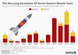 This Is The Worst Year For North Korean Missile Test Success In 33 Years