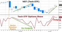 JPMorgan Warns S&P Faces Large "Negative Gamma", Could Exaggerate Any Drop Next Week